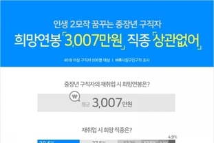 벼룩시장구인구직 “중장년 구직자, 눈 낮춰도 힘든 게 재취업”