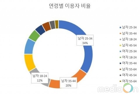 후오비코리아 “2018년 암호화폐 관심도 ‘25~34세 남성’ 가장 높아”