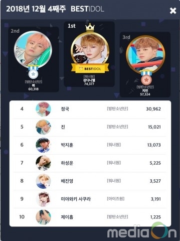 12월 4주차 베스트아이돌, 투표 결과 강다니엘 2018년 마지막 베스트아이돌 선정