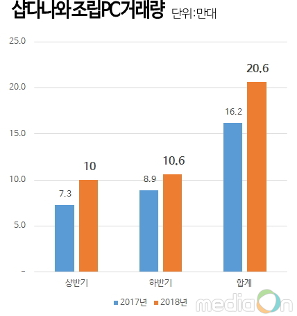 샵다나와, 2018년 조립PC 거래량 20만대로 전년 대비 27% 증가