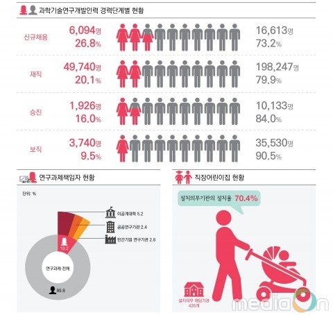 2017년도 여성과학기술인력 활용 실태조사 결과 발표