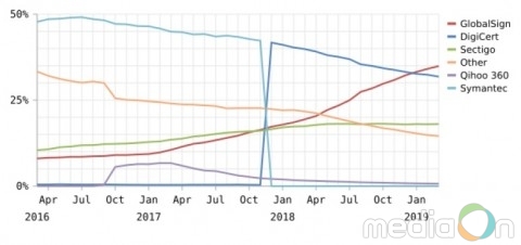 글로벌사인, 3개월 연속 한국 SSL시장 1위 달성
