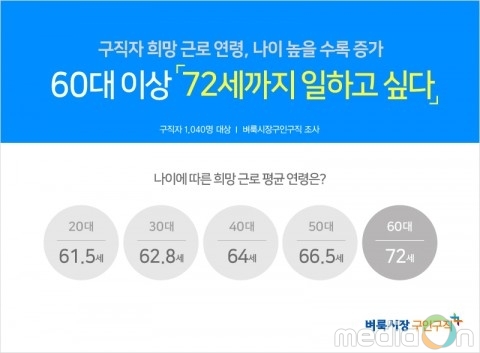 벼룩시장구인구직 “언제까지 일하고 싶으세요? 20대 ‘61.5세’, 60대 이상 ‘72세’
